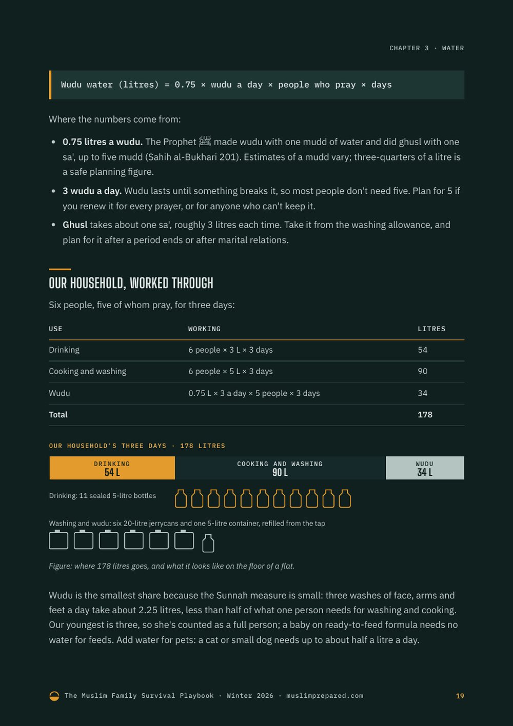 Water planning page with the Wudu Water Rule formula and a 178-litre chart